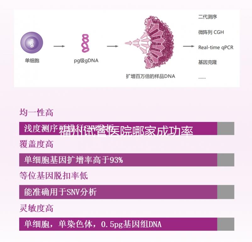 福州試管醫(yī)院哪家成功率最高看過來，內(nèi)含2024排名表