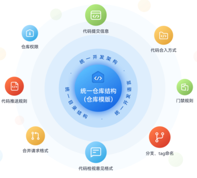 穩(wěn)定可靠安全無憂 華為云發(fā)布代碼托管服務(wù)CodeArts Repo，助力軟件開發(fā)高效協(xié)同